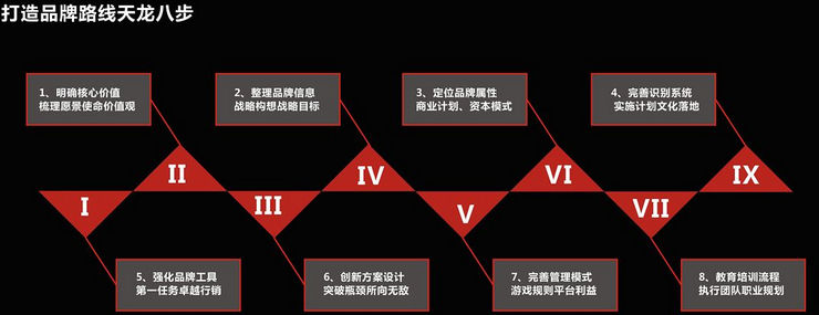 品牌策划流程图