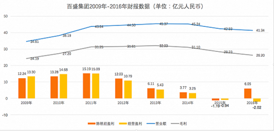 百盛财报