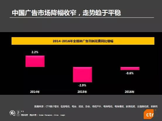 中国广告市场降幅收窄走势图