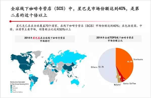 星巴克在全球的市场份额