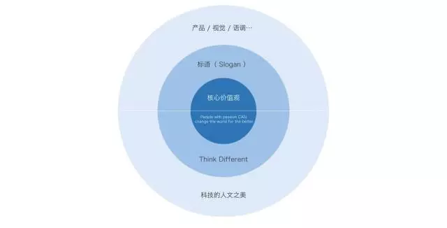 苹果的品牌表达