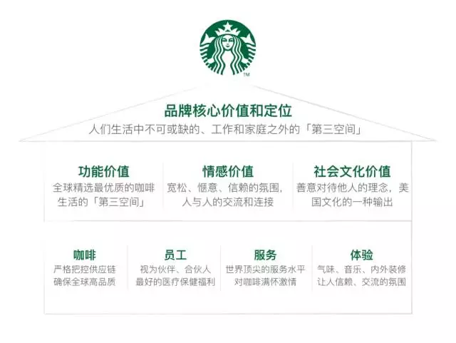 星巴克品牌核心价值图